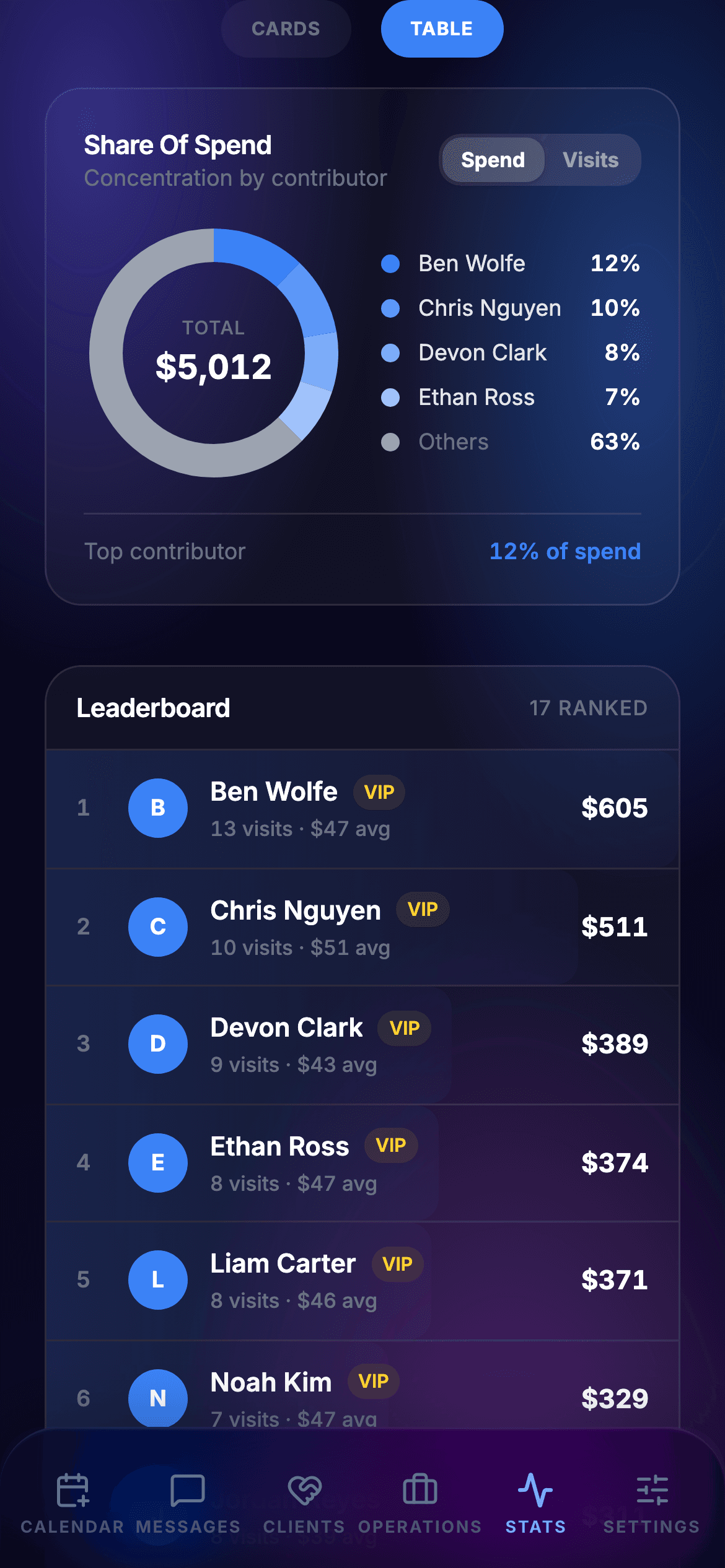 Share of spend and client leaderboard in Reelin analytics